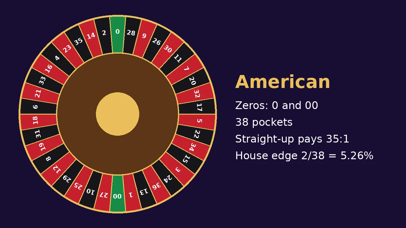 American roulette ဘီး ပုံကြမ်း - ဆန့်ကျင်ဘက် နှစ်ဖက်တွင် အစိမ်းရောင် 0 နှင့် 00 ပါသော အကွက် 38 ကွက်