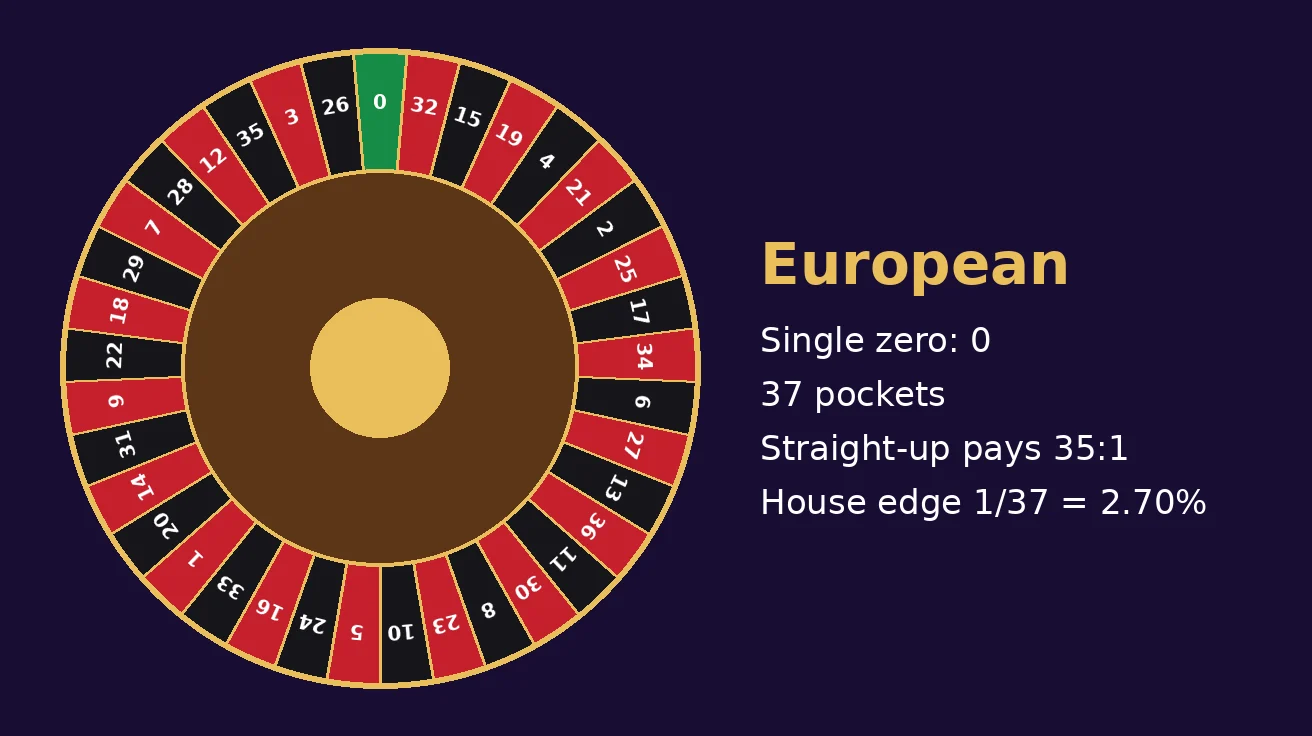 European roulette ဘီး ပုံကြမ်း - အစိမ်းရောင် 0 တစ်ကွက်နှင့် အနီ၊ အမည်း ဂဏန်းကွက် 36 ကွက်၊ စုစုပေါင်း 37 ကွက်