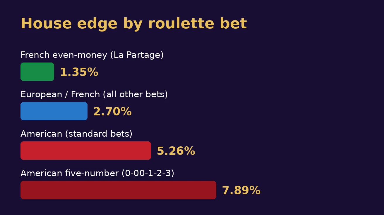 513 Slots ဂိမ်းများ: European၊ American နှင့် French Roulette | House Edge နှင့် La Partage