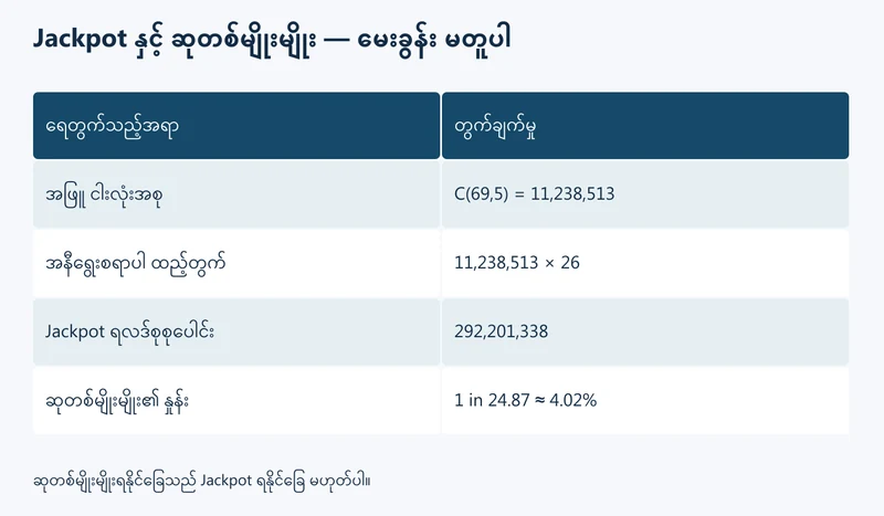 အဖြူငါးလုံးအစုနှင့် အနီရွေးစရာမှ Jackpot denominator တွက်ပုံ