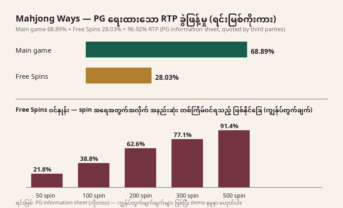 RTP ၏ အခြေခံဂိမ်း 68.89% နှင့် Free Spins 28.03% ကို ဘားဖြင့်ပြပြီး၊ Free Spins ဝင်နှုန်း 50 မှ 500 spin အတွင်း ဖြစ်နိုင်ခြေ 21.8% မှ 91.4% အထိ ဘားဖြင့် ပြထားသော ဇယား