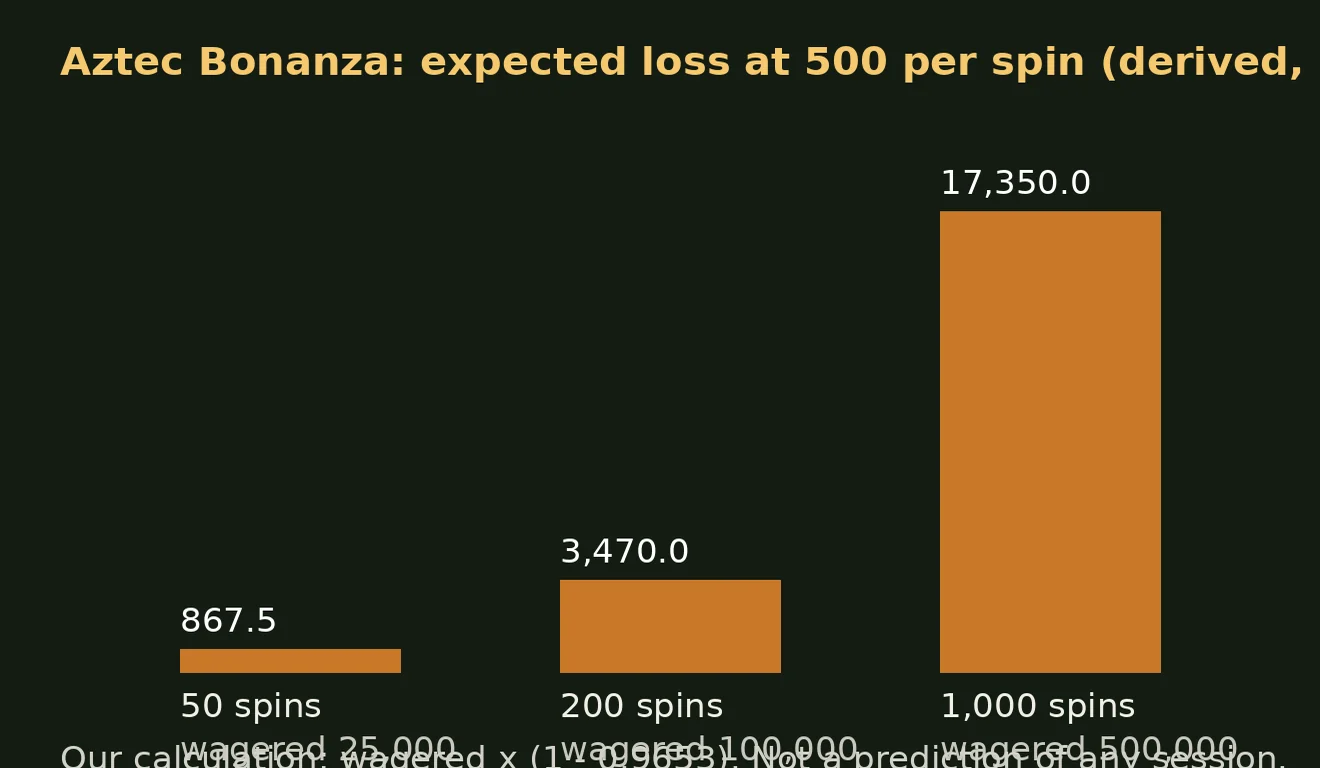 spin အရေအတွက် 50၊ 200 နှင့် 1,000 အလိုက် Aztec Bonanza ၏ သီအိုရီ ဆုံးရှုံးငွေကို ဘားဂရပ်ဖြင့် ပြထားသည်။ 1,000 spin တွင် 17,350 ကျပ် ဖြစ်သည်။