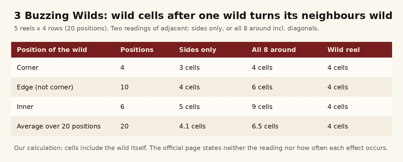 3 Buzzing Wilds 5×4 grid တွင် wild တစ်ခု၏ ဘေးကပ်ကွက်များ wild ပြောင်းလျှင် ထောင့် 3 သို့ 4 ကွက်၊ အနား 4 သို့ 6 ကွက်၊ အတွင်း 5 သို့ 9 ကွက် ဖြစ်ပုံ ဇယား