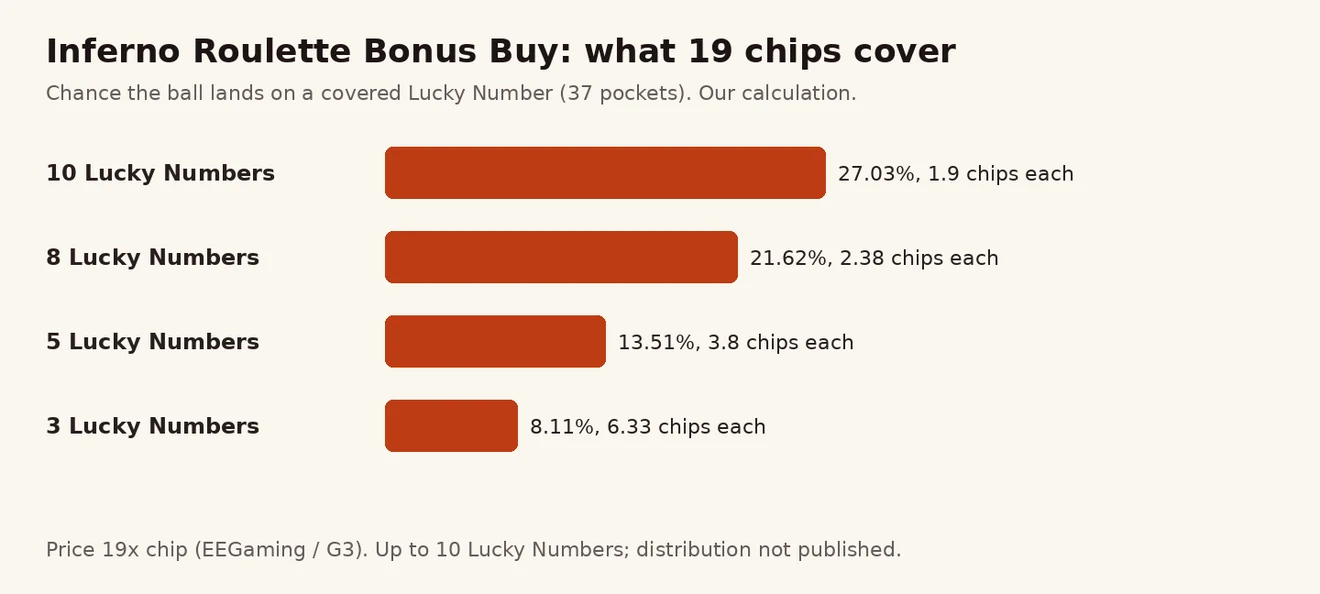Inferno Roulette Bonus Buy 19 ဆ ဖြင့် Lucky Number 3၊ 5၊ 8၊ 10 လုံး ပွဲစဉ်တွင် ဘောလုံး ကျနိုင်ခြေကို ပြသော ဘားဇယား