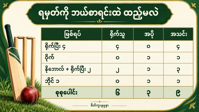 ဖြစ်ရပ်လေးခုမှ ရိုက်သူ ၆၊ အပို ၃၊ အသင်း ၉ မှတ်ဖြစ်ပုံကို ခရစ်ကက်ရိုက်တံနှင့်အတူ ပြထားသည့် မြန်မာစာဇယား
